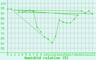 Courbe de l'humidit relative pour La Comella (And)