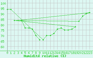 Courbe de l'humidit relative pour Le Vigan (30)