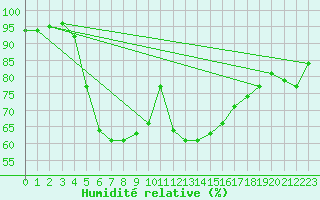 Courbe de l'humidit relative pour Verngues - Hameau de Cazan (13)