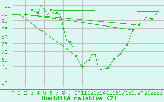 Courbe de l'humidit relative pour Diepholz