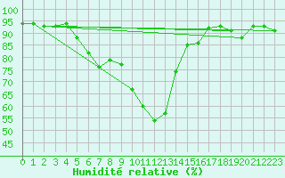 Courbe de l'humidit relative pour Kjobli I Snasa