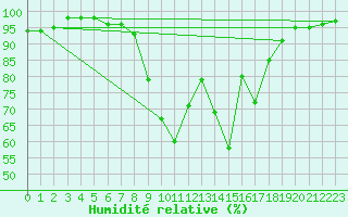 Courbe de l'humidit relative pour Delemont