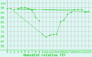 Courbe de l'humidit relative pour Saalbach