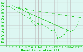 Courbe de l'humidit relative pour Evenstad-Overenget