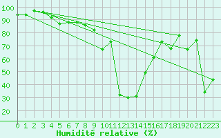 Courbe de l'humidit relative pour Oberstdorf