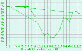 Courbe de l'humidit relative pour Chateau-d-Oex