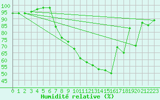 Courbe de l'humidit relative pour Cressier