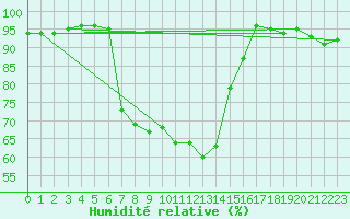 Courbe de l'humidit relative pour Pfullendorf
