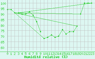 Courbe de l'humidit relative pour Roros