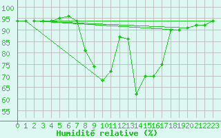 Courbe de l'humidit relative pour Sant Julia de Loria (And)