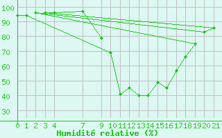 Courbe de l'humidit relative pour Les Charbonnires (Sw)