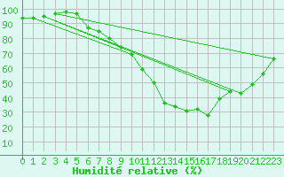 Courbe de l'humidit relative pour Deauville (14)