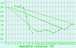Courbe de l'humidit relative pour Bregenz