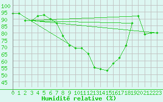 Courbe de l'humidit relative pour Terschelling Hoorn