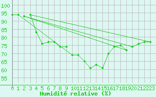 Courbe de l'humidit relative pour Koppigen