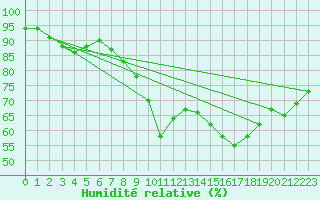 Courbe de l'humidit relative pour Roissy (95)