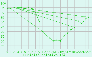 Courbe de l'humidit relative pour Mullingar