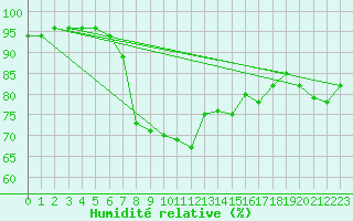 Courbe de l'humidit relative pour Figari (2A)