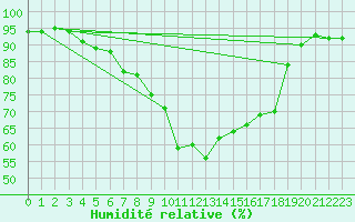 Courbe de l'humidit relative pour Kvikkjokk Arrenjarka A