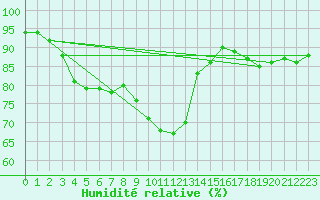 Courbe de l'humidit relative pour Pasvik