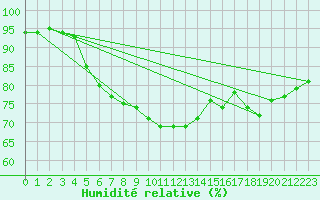 Courbe de l'humidit relative pour Naimakka
