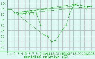 Courbe de l'humidit relative pour Gioia Del Colle
