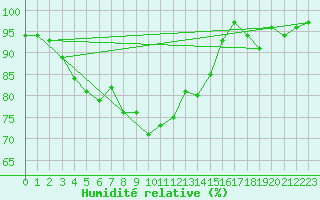 Courbe de l'humidit relative pour Uto