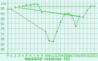 Courbe de l'humidit relative pour Recoules de Fumas (48)