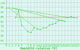 Courbe de l'humidit relative pour Fribourg (All)