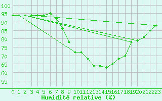 Courbe de l'humidit relative pour Valley