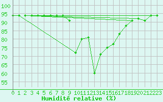 Courbe de l'humidit relative pour Sant Julia de Loria (And)
