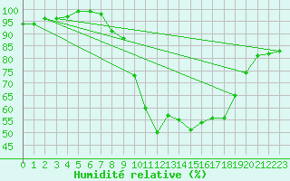 Courbe de l'humidit relative pour Claremorris