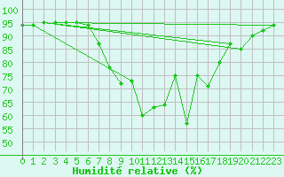 Courbe de l'humidit relative pour Windischgarsten