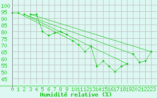 Courbe de l'humidit relative pour Lorient (56)