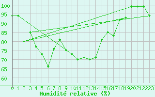 Courbe de l'humidit relative pour Napf (Sw)