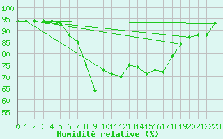 Courbe de l'humidit relative pour Gdansk-Swibno