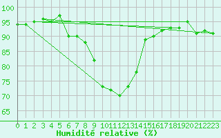 Courbe de l'humidit relative pour Berne Liebefeld (Sw)