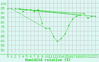 Courbe de l'humidit relative pour Figari (2A)