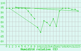 Courbe de l'humidit relative pour Altomuenster-Maisbru