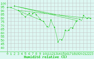 Courbe de l'humidit relative pour Hawarden