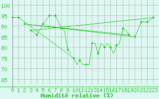 Courbe de l'humidit relative pour Shoream (UK)