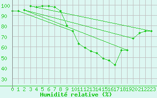 Courbe de l'humidit relative pour Anglars St-Flix(12)