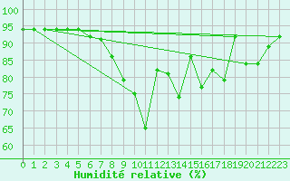 Courbe de l'humidit relative pour Holzkirchen