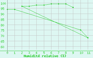 Courbe de l'humidit relative pour Beaumont (37)