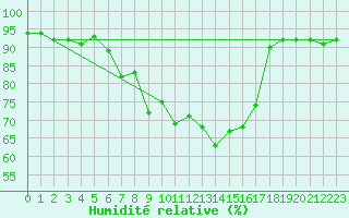 Courbe de l'humidit relative pour Mondsee