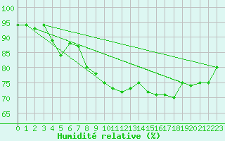 Courbe de l'humidit relative pour Norderney