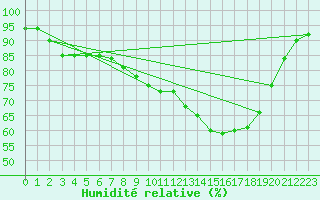 Courbe de l'humidit relative pour Retie (Be)