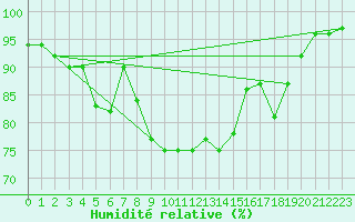 Courbe de l'humidit relative pour Lenzkirch-Ruhbuehl