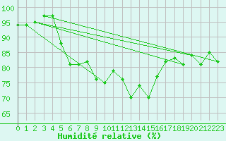 Courbe de l'humidit relative pour Mona