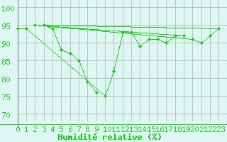 Courbe de l'humidit relative pour Lekeitio
